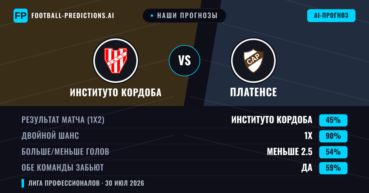 Наши прогнозы: Институто Кордоба против Платенсе — Ничья (45%); Меньше 2.5; Обе забьют Да