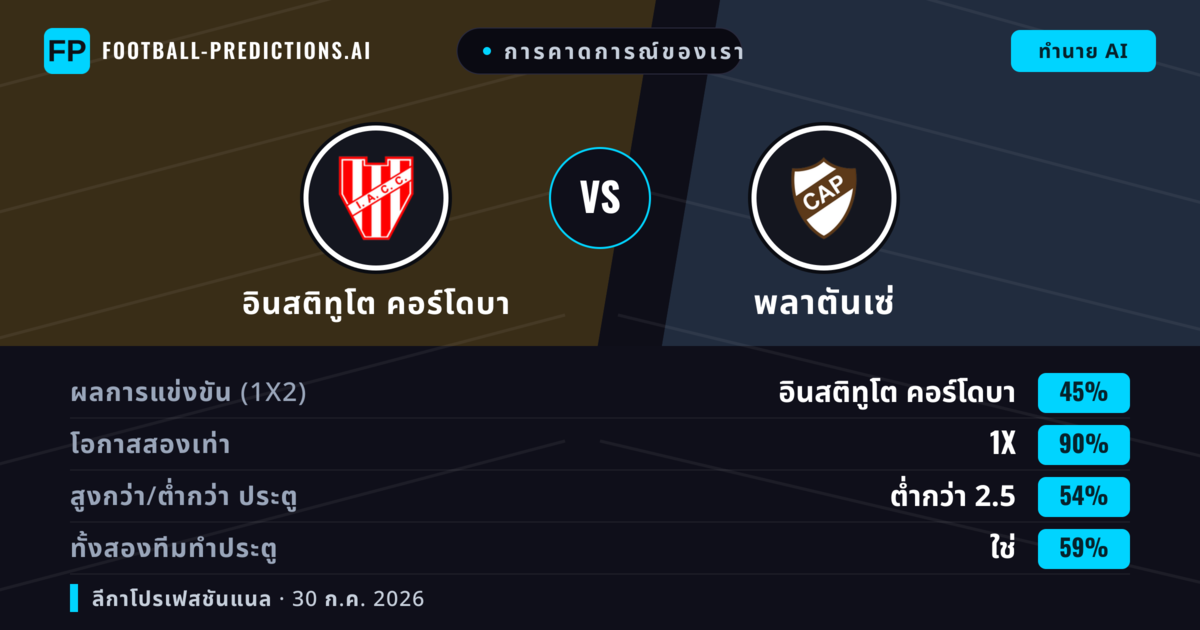 การคาดการณ์ของเรา: อินสติทูโต คอร์โดบา vs พลาตันเซ่ — เสมอ (45%); ต่ำกว่า 2.5; ทั้งสองทีมทำประตู: ใช่