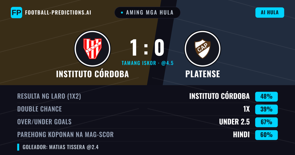 Aming mga hula: Instituto Córdoba vs Platense — Instituto Córdoba — Manalo (48%); Under 2.5; Parehong magbubuo: Hindi