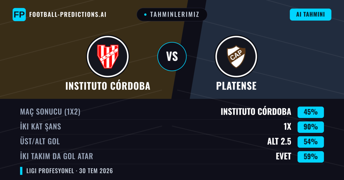 Tahminlerimiz: Instituto Córdoba vs Platense — Beraberlik (45%); Alt 2.5; İki taraf da gol atar: Evet