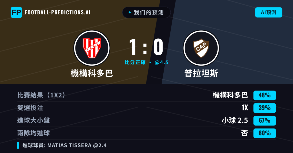 我们的预测: 機構科多巴 對 普拉坦斯 — 機構科多巴 — 勝 (48%); 小球 2.5; 無進球