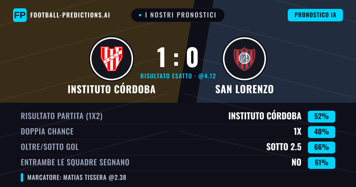 I nostri pronostici: Instituto Córdoba vs San Lorenzo — Instituto Córdoba — Vince (52%); Sotto 2.5; Entrambe segnano: No