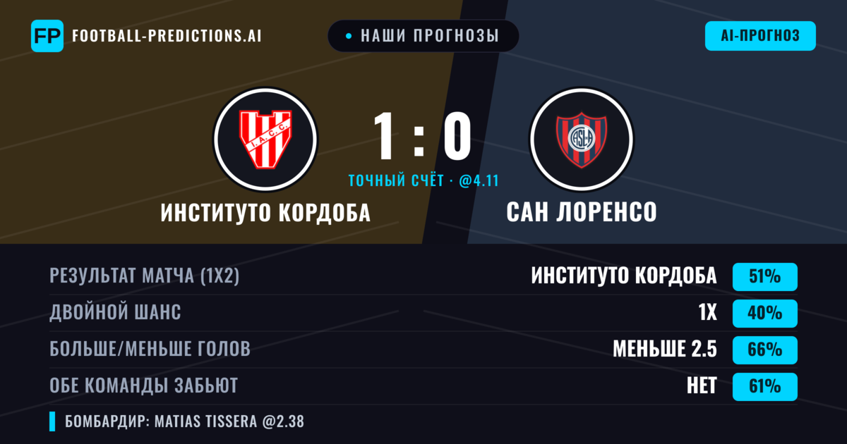 Наши прогнозы: Институто Кордоба против Сан Лоренсо — Институто Кордоба — Победа (50%); Меньше 2.5; Обе забьют Нет
