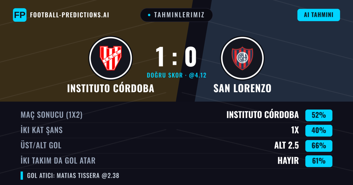 Tahminlerimiz: Instituto Córdoba vs San Lorenzo — Instituto Córdoba — Kazanmak (52%); Alt 2.5; İki taraf da gol atar: Hayır