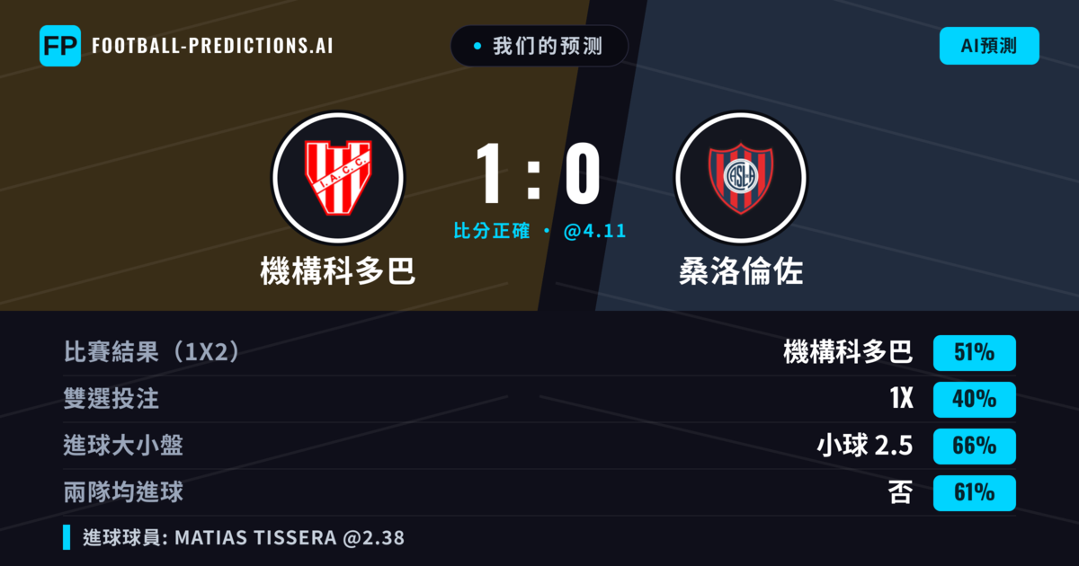 我们的预测: 機構科多巴 對 桑洛倫佐 — 機構科多巴 — 勝 (52%); 小球 2.5; 無進球