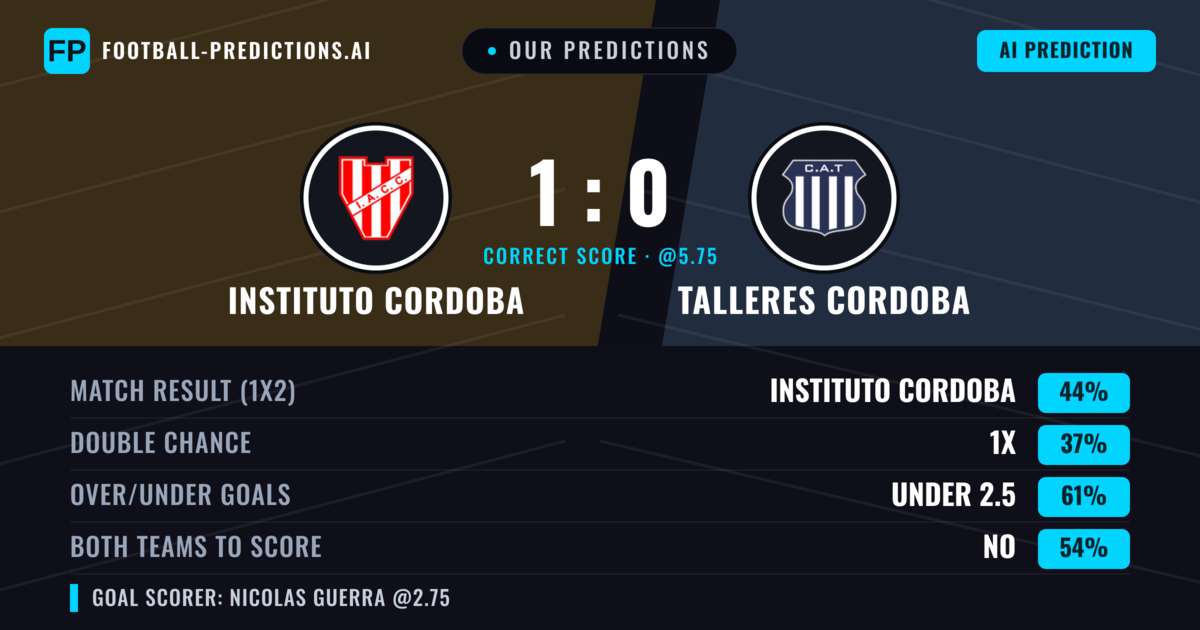 Our Predictions: Instituto Cordoba vs Talleres Cordoba — Instituto Cordoba — Win (50%); under 2.5; Both teams to score: No