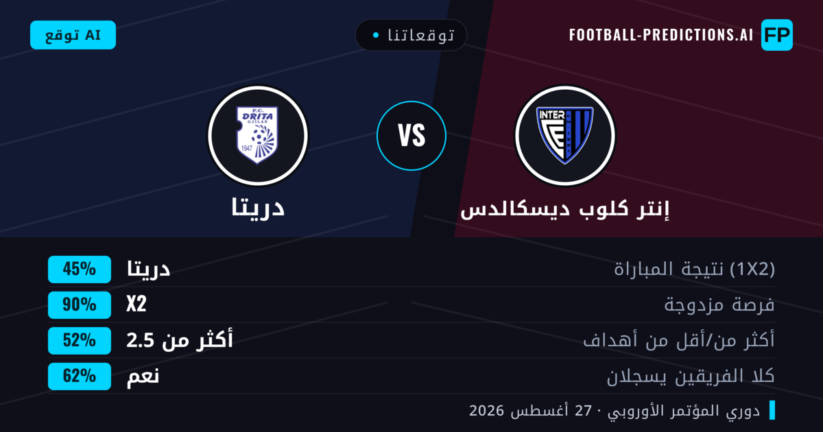 توقعاتنا: إنتر كلوب ديسكالدس ضد دريتا — تعادل (45%); أكثر من 2.5; هدفين أو أكثر