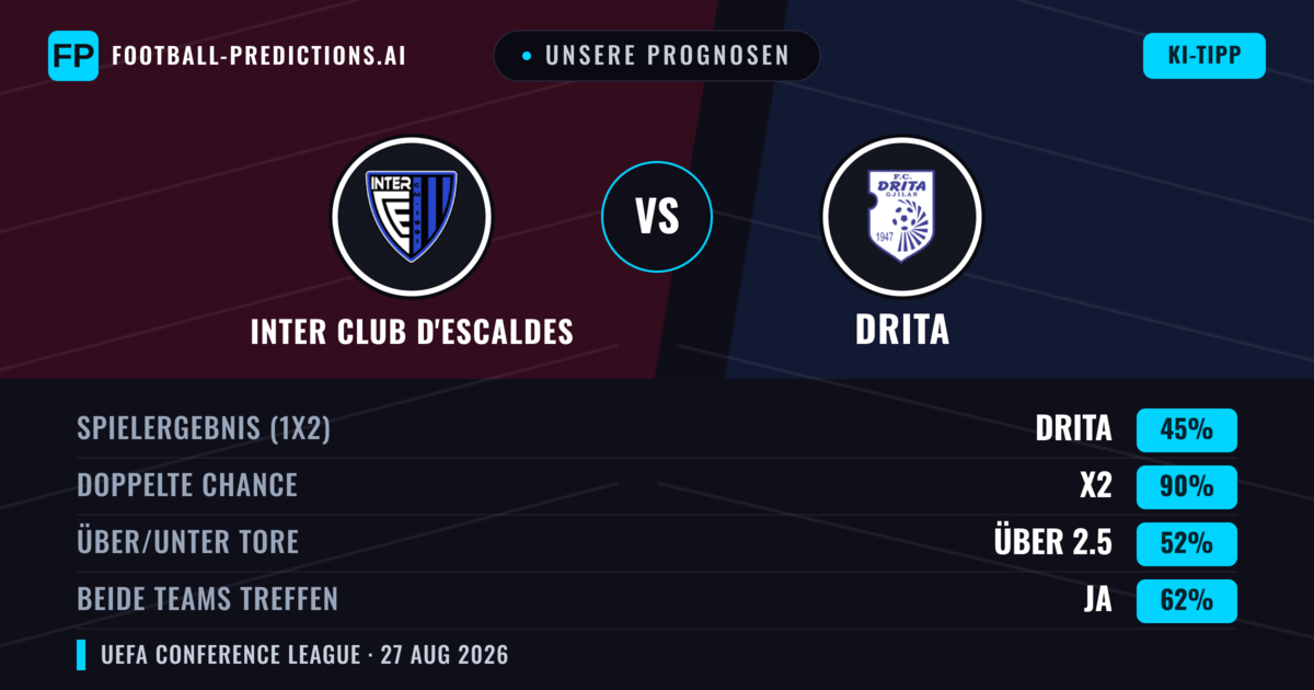 Unsere Prognosen: Inter Club d'Escaldes vs Drita — Unentschieden (45%); Über 2.5; Beide treffen: Ja