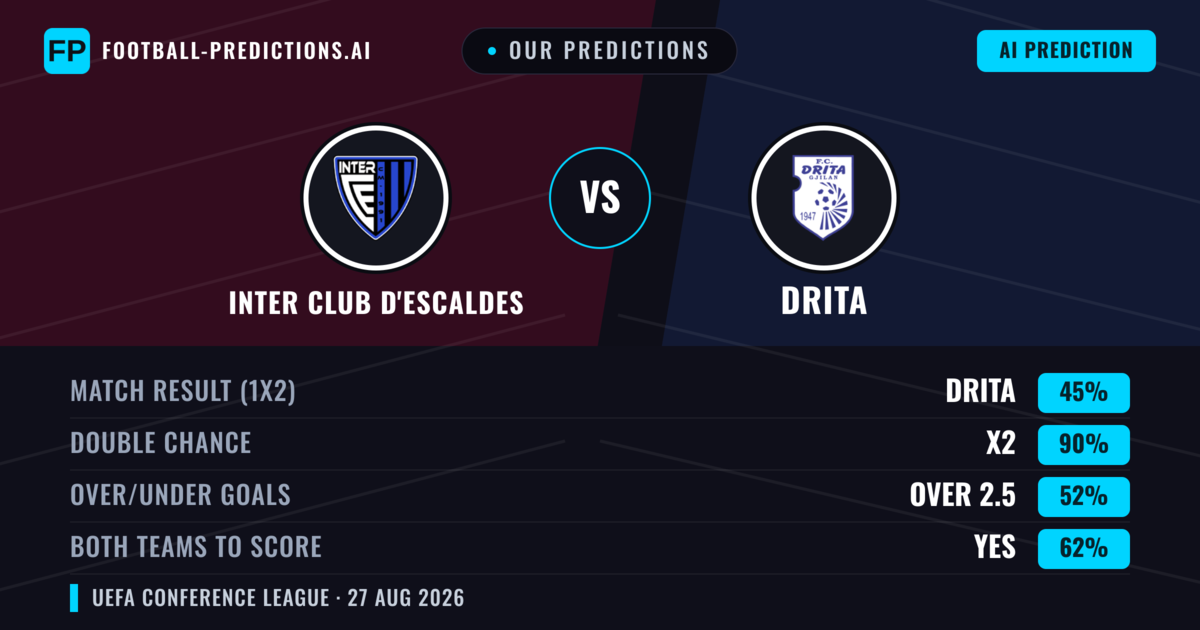 Our Predictions: Inter Club d'Escaldes vs Drita — Draw (45%); over 2.5; Both teams to score: Yes