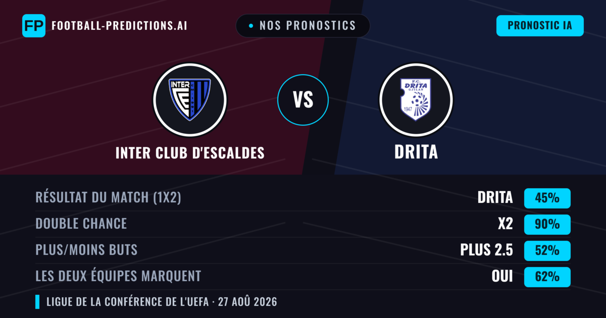Nos pronostics: Inter Club d'Escaldes vs Drita — Nul (45%); Plus 2.5; Les deux marquent : Oui