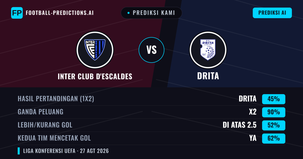 Prediksi kami: Inter Club d'Escaldes vs Drita — Seri (45%); Lebih 2.5; Kedua tim mencetak gol: Ya