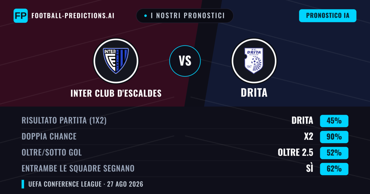 I nostri pronostici: Inter Club d'Escaldes vs Drita — Pareggio (45%); Oltre 2.5; Entrambe segnano: Sì
