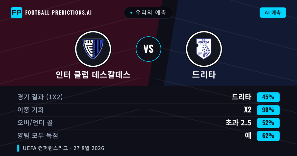 우리의 예측: 인터 클럽 데스칼데스 vs 드리타 — 무승부 (45%); 초과 2.5; 양팀 모두 득점: 예