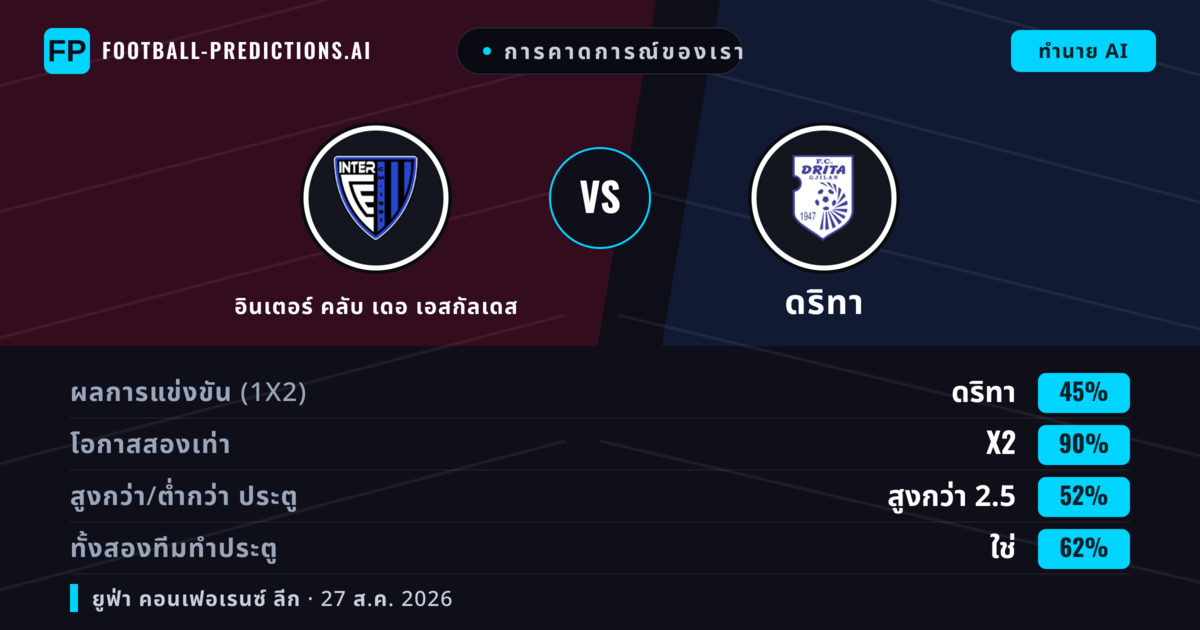 การคาดการณ์ของเรา: อินเตอร์ คลับ เดอ เอสกัลเดส vs ดริทา — เสมอ (45%); เกิน 2.5; ทั้งสองทีมทำประตู: ใช่