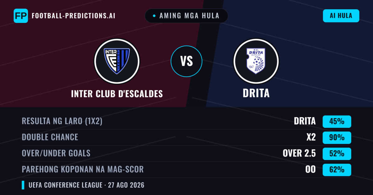 Aming mga hula: Inter Club d'Escaldes vs Drita — Draw (45%); Over 2.5; Parehong magbubuo: Oo