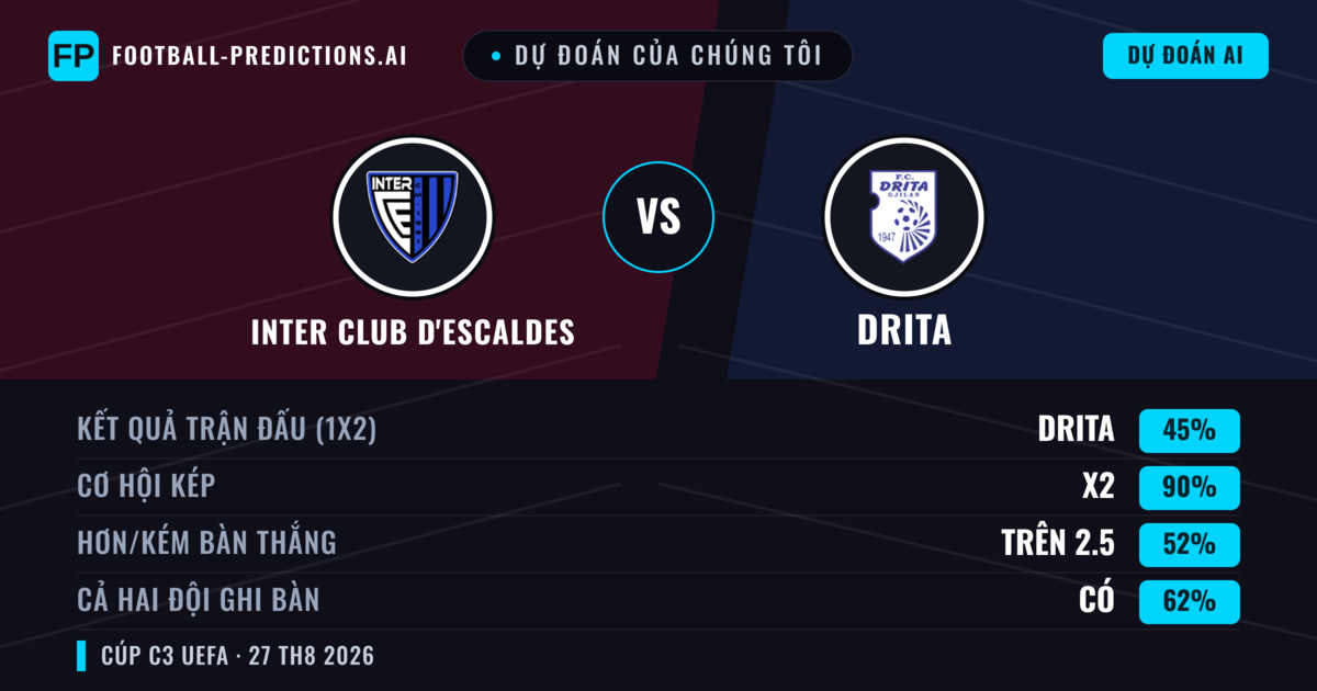 Dự đoán của chúng tôi: Inter Club d'Escaldes vs Drita — Hòa (45%); Hơn 2.5; Cả hai ghi bàn: Có
