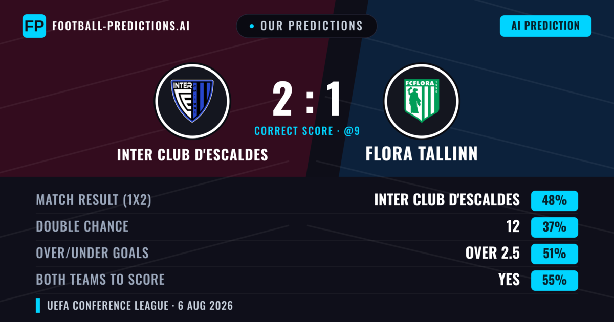 Our Predictions: Inter Club d'Escaldes vs Flora Tallinn — Inter Club d'Escaldes — Win (47%); under 2.5; Both teams to score: Yes