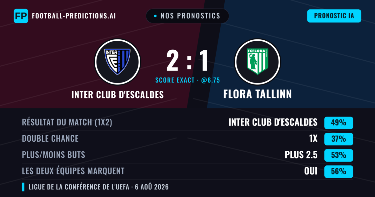 Nos pronostics: Inter Club d'Escaldes vs Flora Tallinn — Inter Club d'Escaldes — Victoire (47%); Moins 2.5; Les deux marquent : Oui