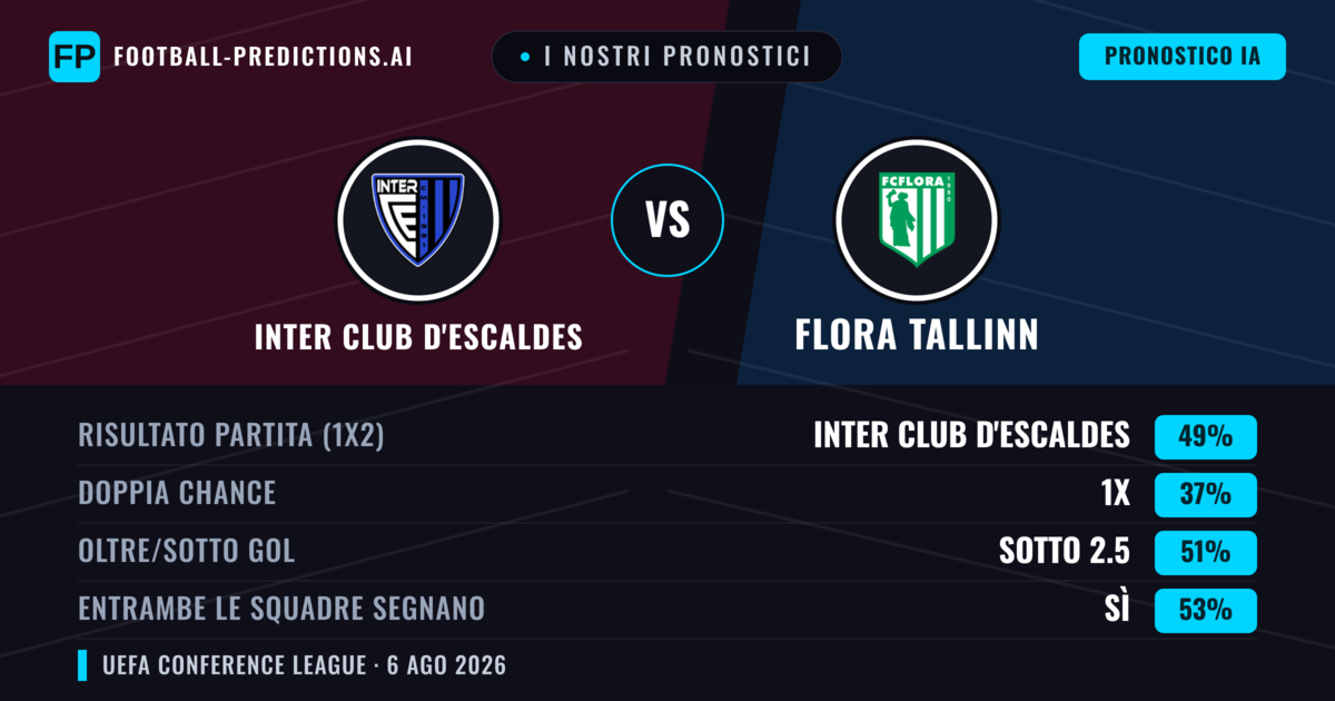 I nostri pronostici: Inter Club d'Escaldes vs Flora Tallinn — Inter Club d'Escaldes — Vince (47%); Sotto 2.5; Entrambe segnano: Sì