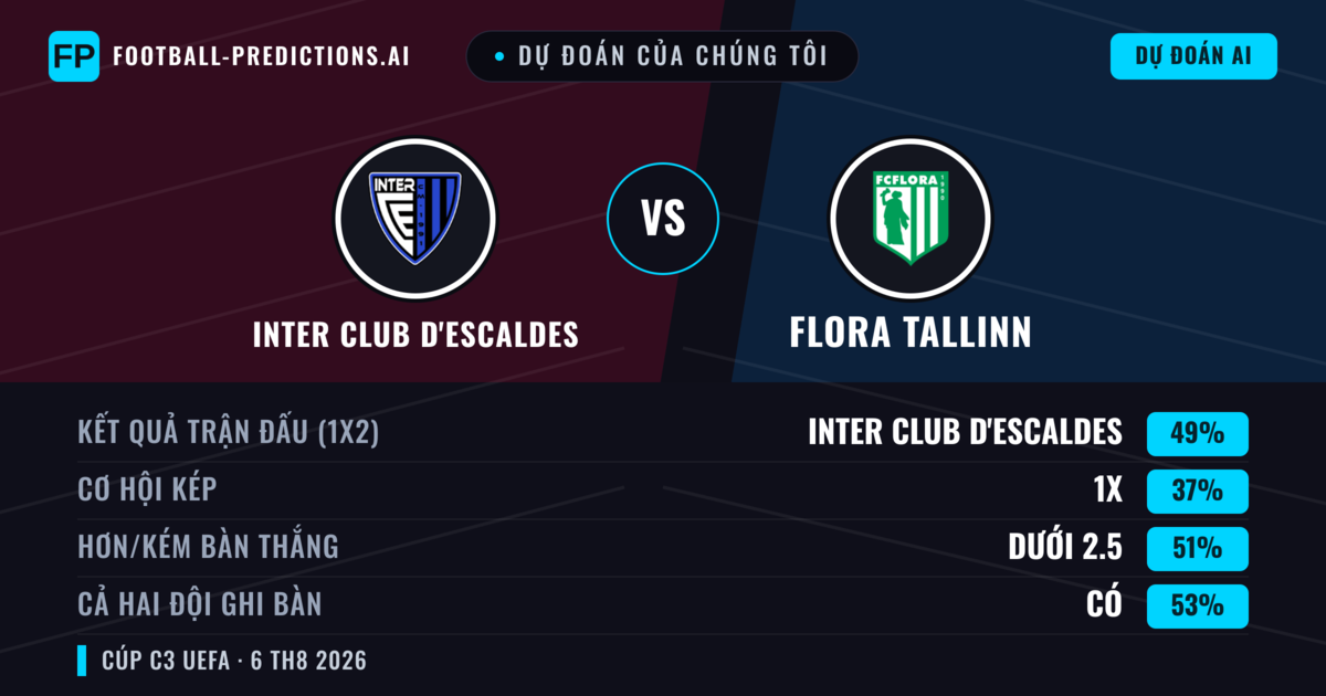 Dự đoán của chúng tôi: Inter Club d'Escaldes vs Flora Tallinn — Inter Club d'Escaldes — Thắng (47%); Ít hơn 2.5; Cả hai ghi bàn: Có