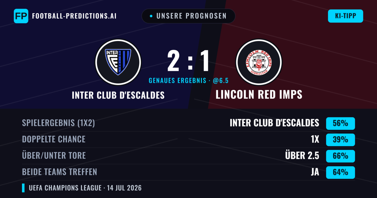 Unsere Prognosen: Inter Club d'Escaldes vs Lincoln Red Imps — Inter Club d'Escaldes — Sieg (56%); Über 2.5; Beide treffen: Ja