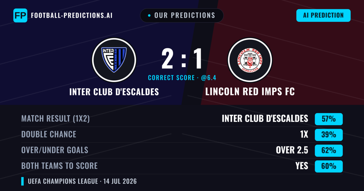 Our Predictions: Inter Club d'Escaldes vs Lincoln Red Imps FC — Inter Club d'Escaldes — Win (56%); over 2.5; Both teams to score: Yes