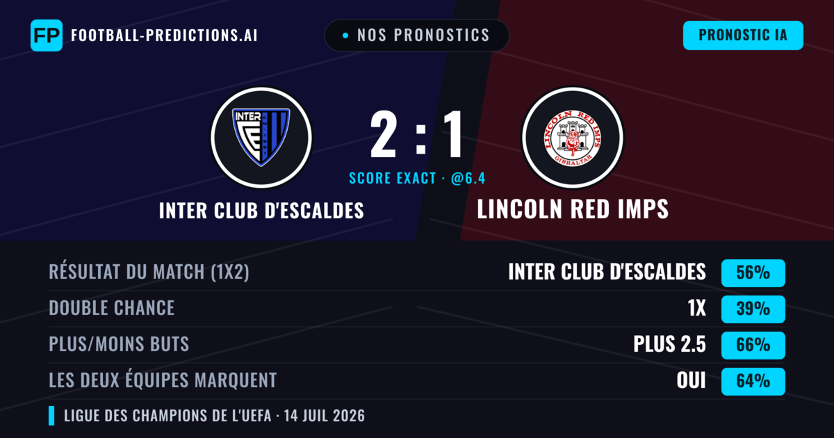 Nos pronostics: Inter Club d'Escaldes vs Lincoln Red Imps — Inter Club d'Escaldes — Victoire (55%); Plus 2.5; Les deux marquent : Oui
