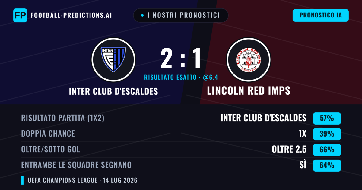 I nostri pronostici: Inter Club d'Escaldes vs Lincoln Red Imps — Inter Club d'Escaldes — Vince (56%); Oltre 2.5; Entrambe segnano: Sì