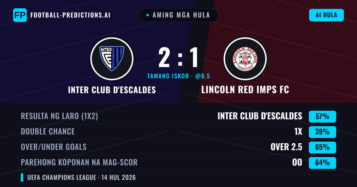 Aming mga hula: Inter Club d'Escaldes vs Lincoln Red Imps FC — Inter Club d'Escaldes — Manalo (56%); Over 2.5; Parehong magbubuo: Oo