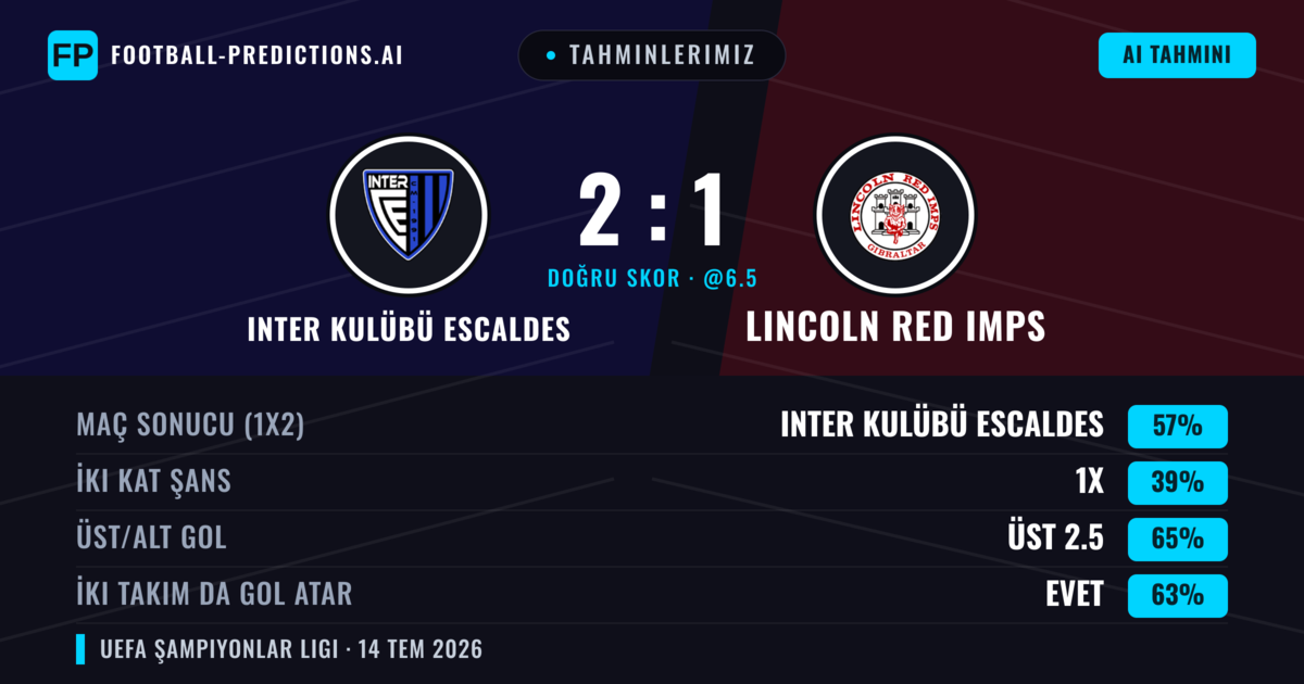 Tahminlerimiz: Inter Kulübü Escaldes vs Lincoln Red Imps — Inter Kulübü Escaldes — Kazanmak (56%); Üst 2.5; İki taraf da gol atar: Evet