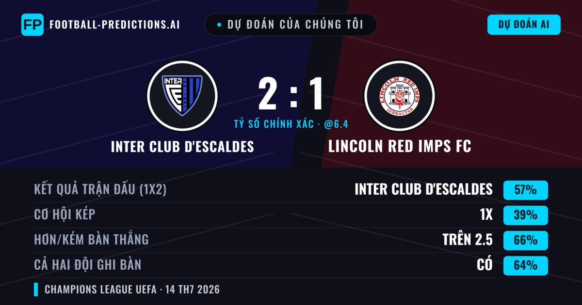 Dự đoán của chúng tôi: Inter Club d'Escaldes vs Lincoln Red Imps FC — Inter Club d'Escaldes — Thắng (56%); Hơn 2.5; Cả hai ghi bàn: Có
