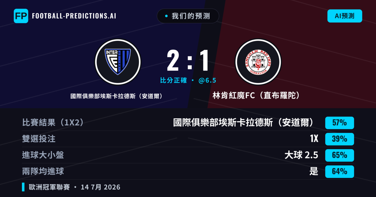 我们的预测: 國際俱樂部埃斯卡拉德斯(安道爾) 對 林肯紅魔FC(直布羅陀) — 國際俱樂部埃斯卡拉德斯(安道爾) — 勝 (56%); 大球 2.5; 有進球