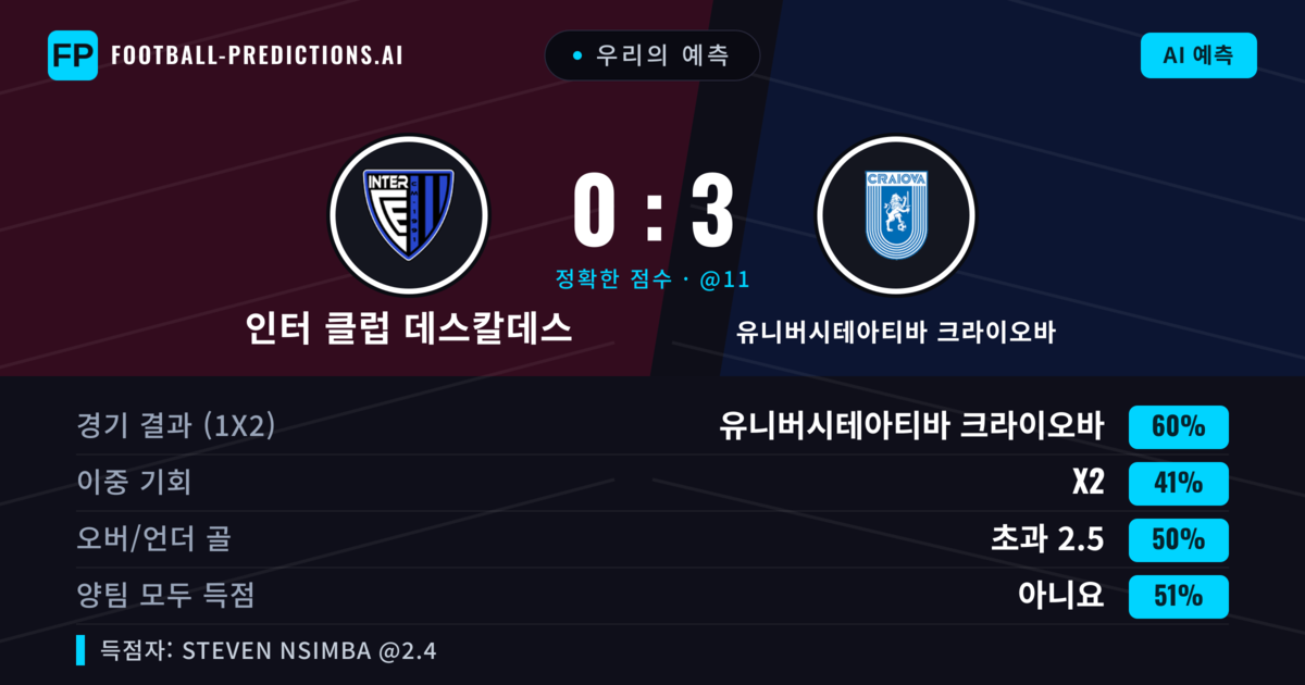 우리의 예측: 인터 클럽 데스칼데스 vs 유니버시테아티바 크라이오바 — 유니버시테아티바 크라이오바 — 승리 (59%); 초과 2.5; 양팀 모두 득점: 아니오