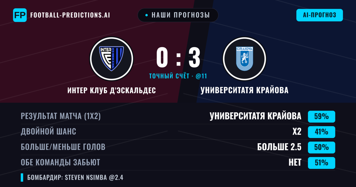 Наши прогнозы: Интер Клуб д'Эскальдес против Университатя Крайова — Университатя Крайова — Победа (59%); Больше 2.5; Обе забьют Нет
