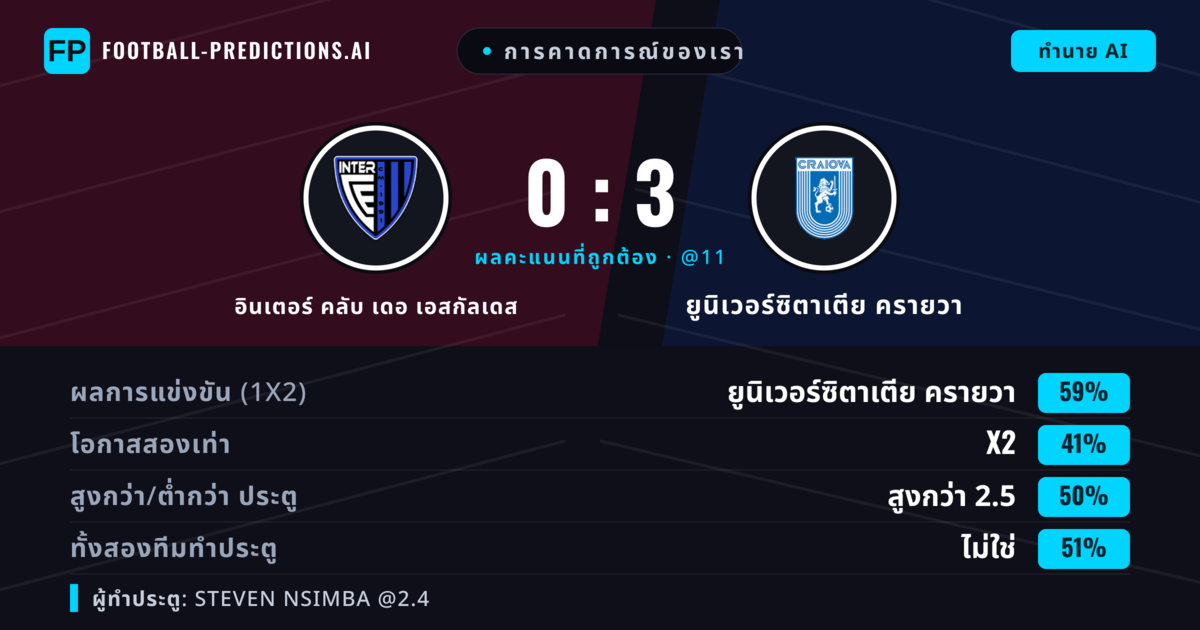 การคาดการณ์ของเรา: อินเตอร์ คลับ เดอ เอสกัลเดส vs ยูนิเวอร์ซิตาเตีย ครายวา — ยูนิเวอร์ซิตาเตีย ครายวา — ชนะ (59%); เกิน 2.5; ทั้งสองทีมทำประตู: ไม่ใช่