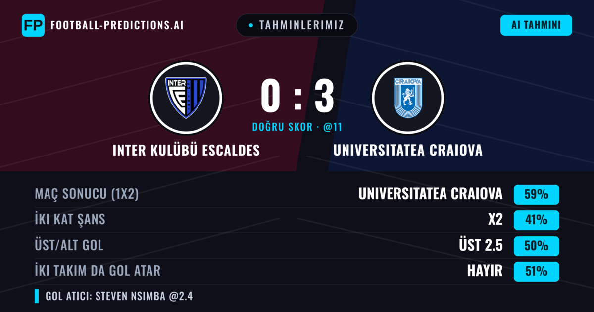 Tahminlerimiz: Inter Kulübü Escaldes vs Universitatea Craiova — Universitatea Craiova — Kazanmak (59%); Üst 2.5; İki taraf da gol atar: Hayır