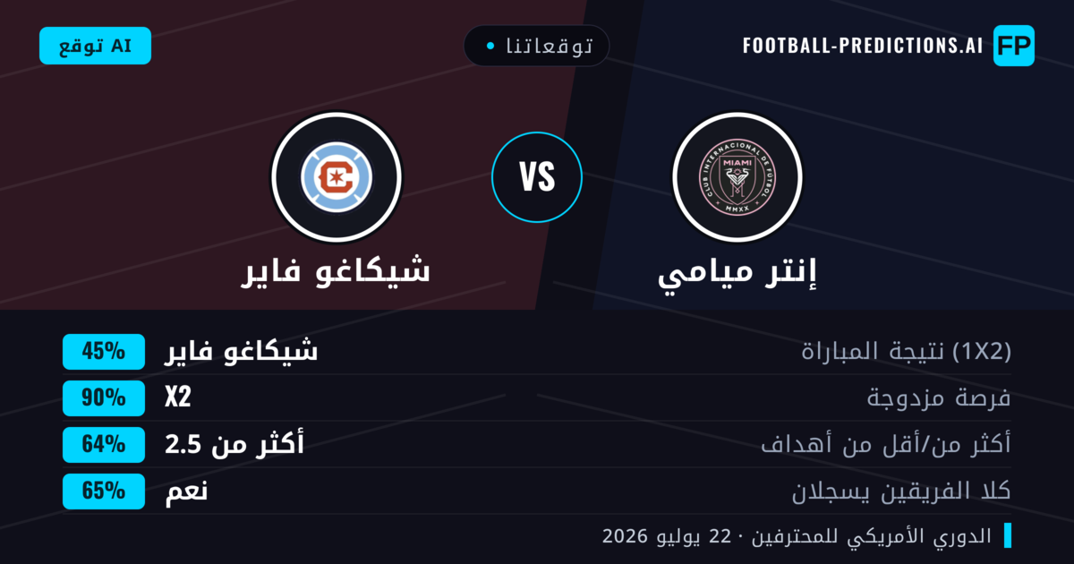 توقعاتنا: إنتر ميامي ضد شيكاغو فاير — إنتر ميامي — فوز (42%); أكثر من 2.5; هدفين أو أكثر