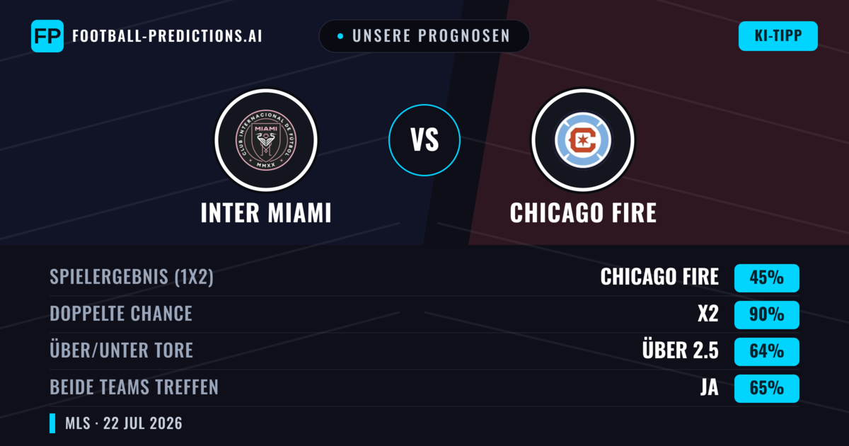Unsere Prognosen: Inter Miami vs Chicago Fire — Inter Miami — Sieg (42%); Über 2.5; Beide treffen: Ja