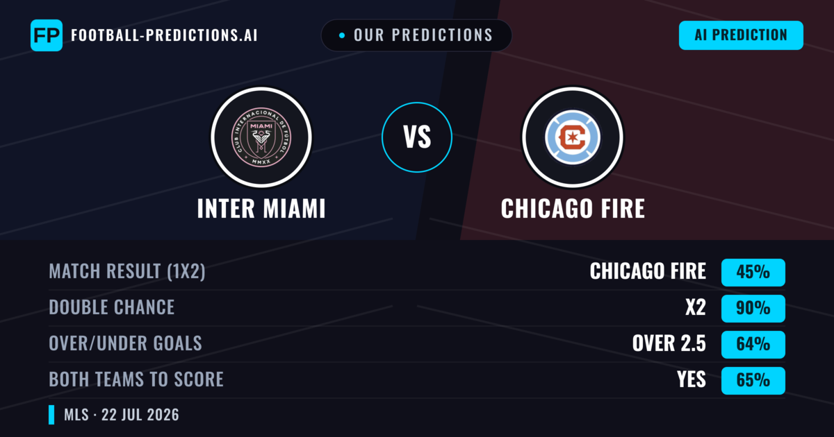 Our Predictions: Inter Miami vs Chicago Fire — Inter Miami — Win (42%); over 2.5; Both teams to score: Yes