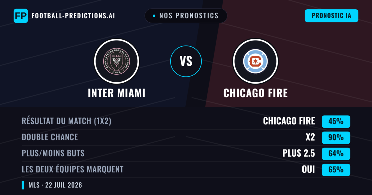 Nos pronostics: Inter Miami vs Chicago Fire — Inter Miami — Victoire (42%); Plus 2.5; Les deux marquent : Oui