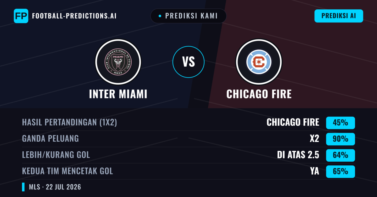 Prediksi kami: Inter Miami vs Chicago Fire — Inter Miami — Menang (42%); Lebih 2.5; Kedua tim mencetak gol: Ya