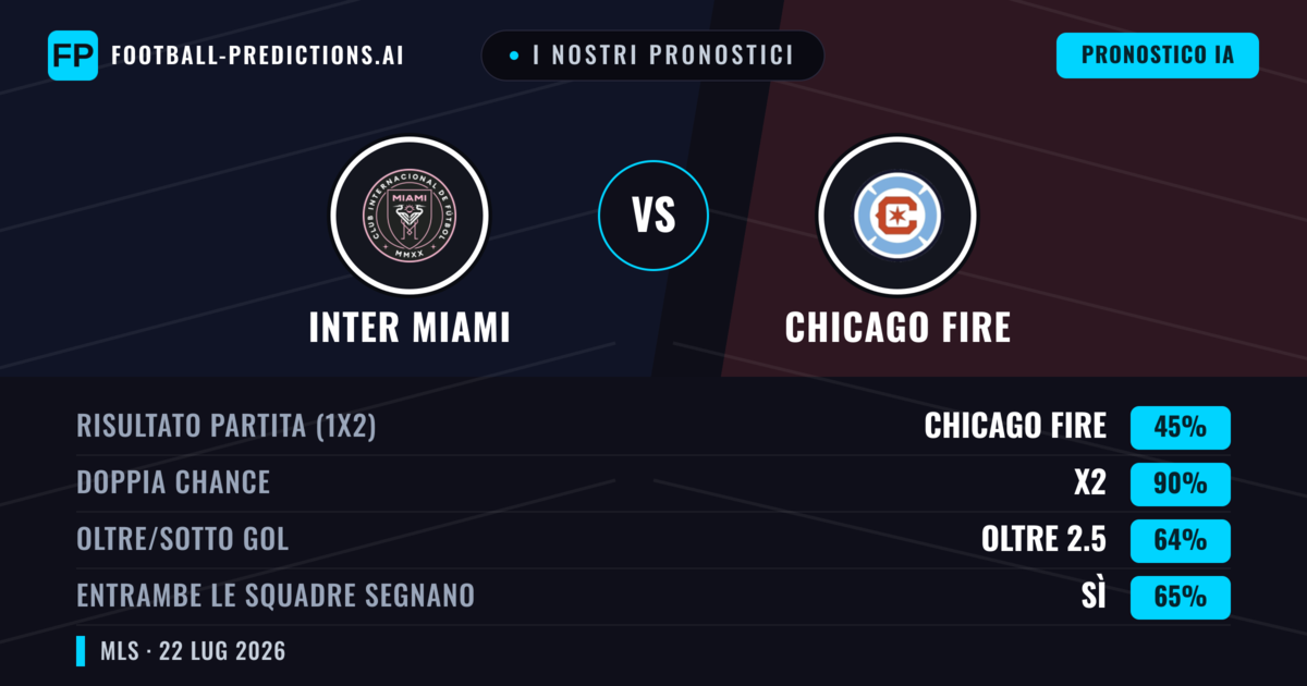 I nostri pronostici: Inter Miami vs Chicago Fire — Inter Miami — Vince (42%); Oltre 2.5; Entrambe segnano: Sì