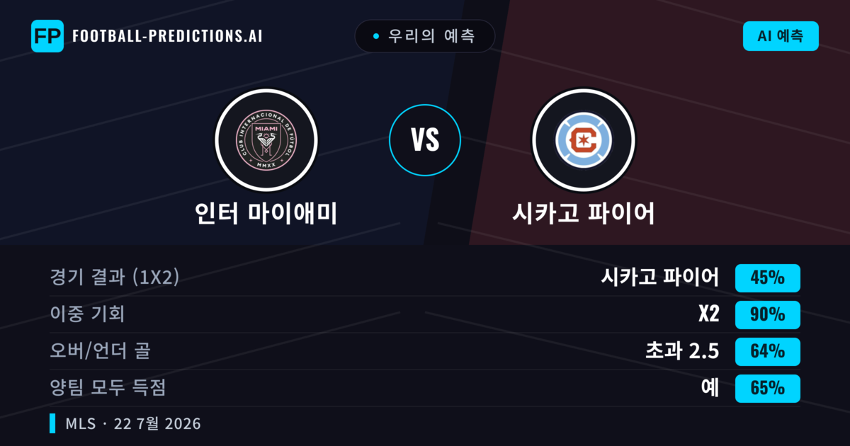 우리의 예측: 인터 마이애미 vs 시카고 파이어 — 무승부 (45%); 초과 2.5; 양팀 모두 득점: 예