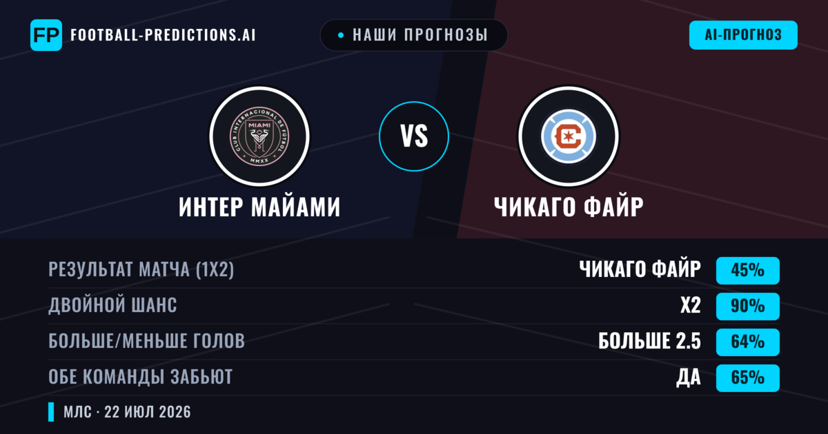 Наши прогнозы: Интер Майами против Чикаго Файр — Ничья (45%); Больше 2.5; Обе забьют Да