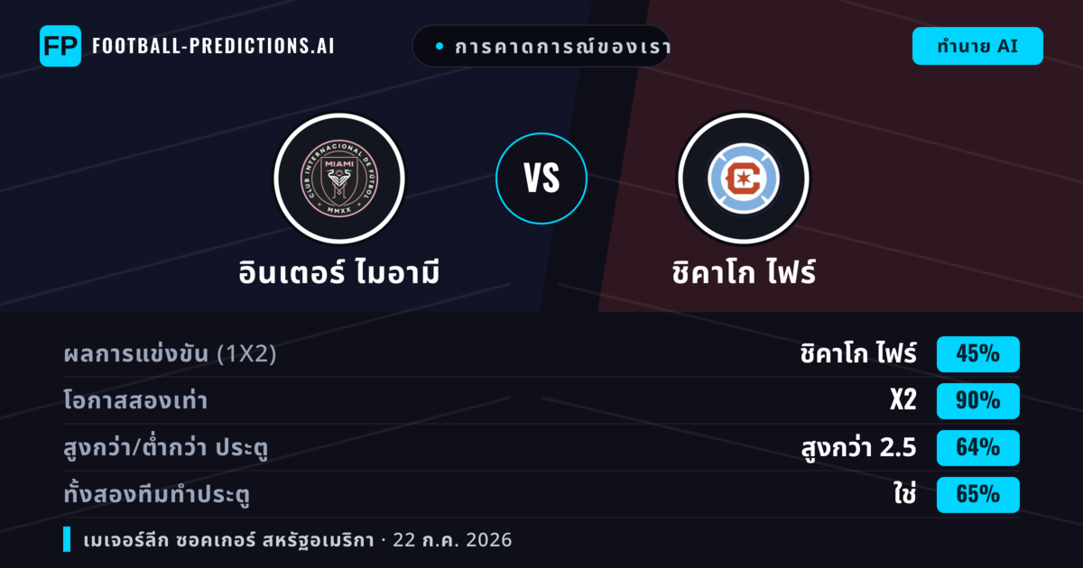 การคาดการณ์ของเรา: อินเตอร์ ไมอามี vs ชิคาโก ไฟร์ — อินเตอร์ ไมอามี — ชนะ (42%); เกิน 2.5; ทั้งสองทีมทำประตู: ใช่