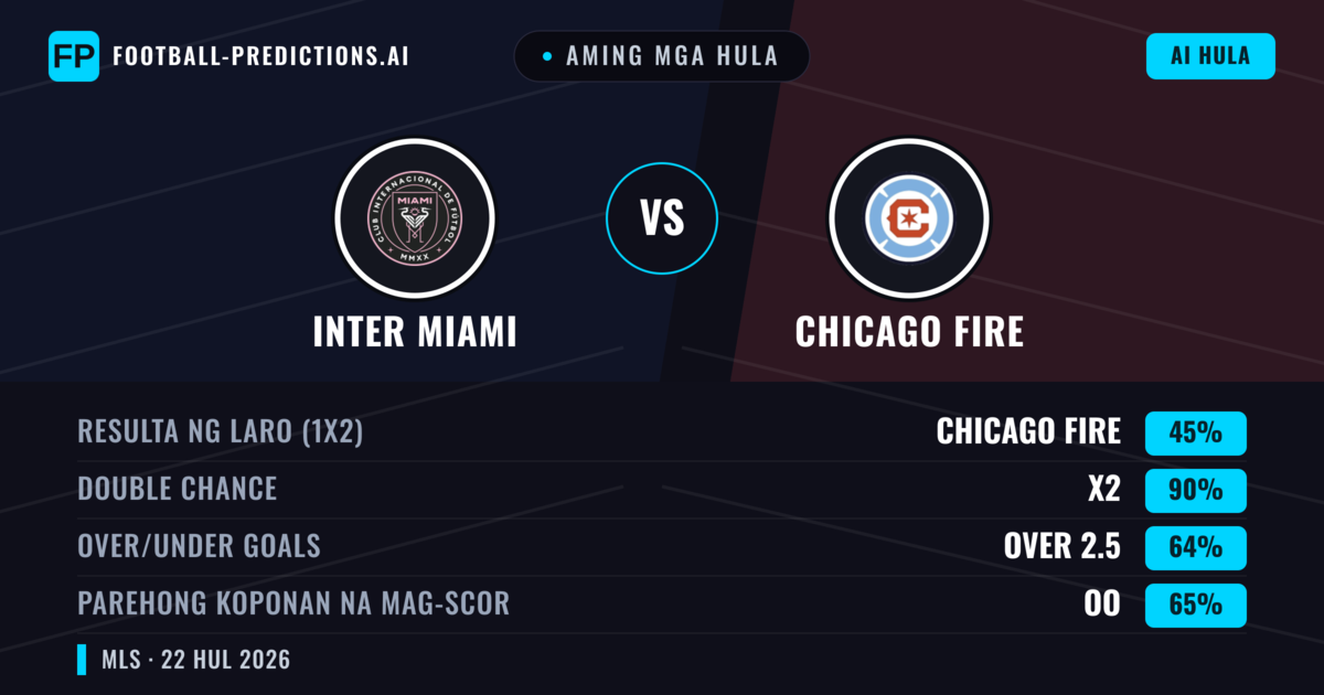 Aming mga hula: Inter Miami vs Chicago Fire — Inter Miami — Manalo (42%); Over 2.5; Parehong magbubuo: Oo