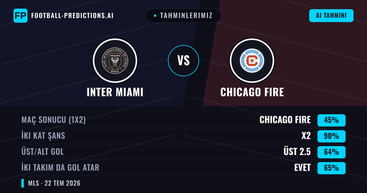Tahminlerimiz: Inter Miami vs Chicago Fire — Inter Miami — Kazanmak (42%); Üst 2.5; İki taraf da gol atar: Evet