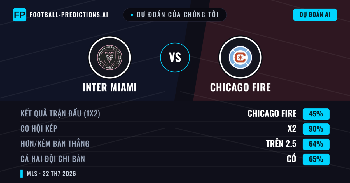 Dự đoán của chúng tôi: Inter Miami vs Chicago Fire — Inter Miami — Thắng (42%); Hơn 2.5; Cả hai ghi bàn: Có