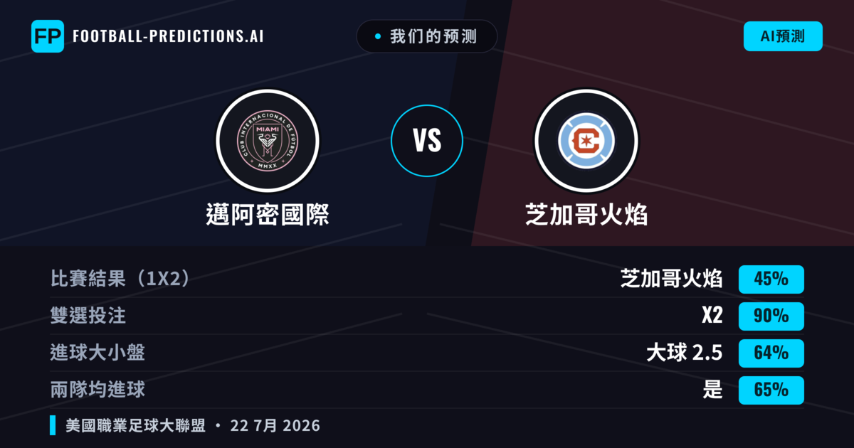 我们的预测: 邁阿密國際 對 芝加哥火焰 — 邁阿密國際 — 勝 (42%); 大球 2.5; 有進球