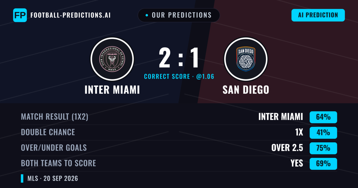 Our Predictions: Inter Miami vs San Diego — Inter Miami — Win (66%); over 2.5; Both teams to score: Yes